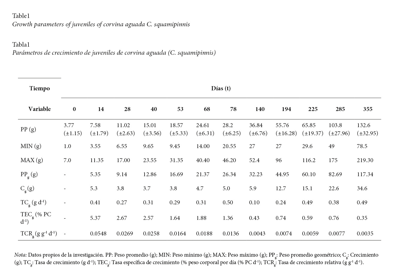 Par&aacute;metros de
crecimiento de juveniles de corvina aguada (C. squamipinnis)