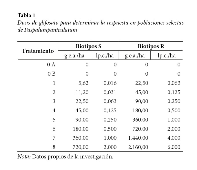 Dosis de glifosato
para determinar la respuesta en poblaciones selectas de Paspalumpaniculatum
