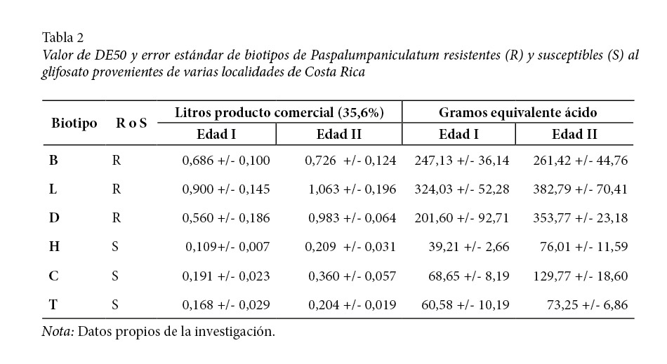 Valor de DE50 y error
est&aacute;ndar de biotipos de Paspalumpaniculatum resistentes (R) y susceptibles (S)
al glifosato provenientes de varias localidades de Costa Rica