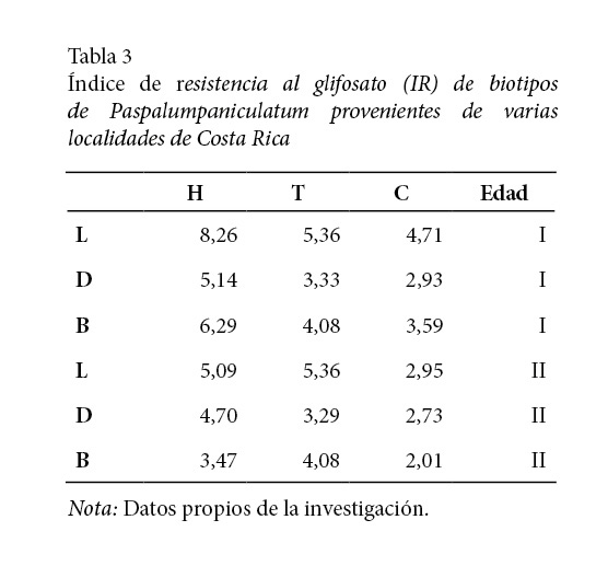 &Iacute;ndice de resistencia al glifosato (IR) de biotipos de
Paspalumpaniculatum provenientes de varias localidades de Costa Rica