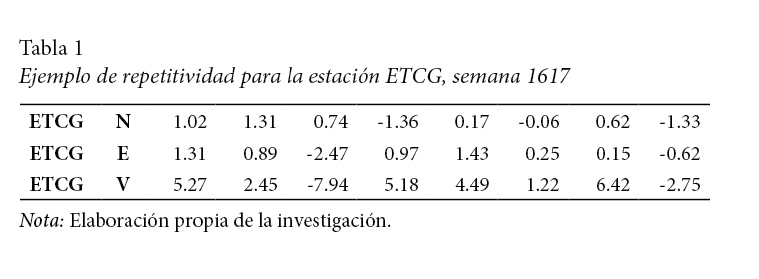 Ejemplo
de repetitividad para la estaci&oacute;n ETCG, semana 1617