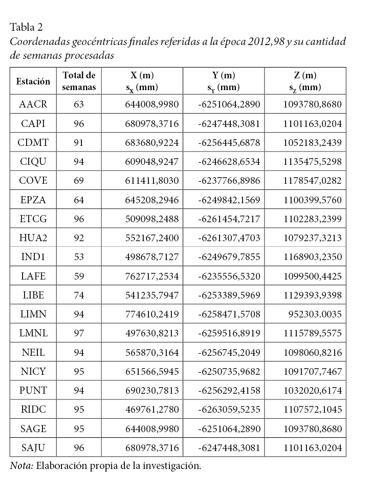 Coordenadas
geoc&eacute;ntricas finales referidas a la &eacute;poca 2012,98 y su cantidad de semanas
procesadas
