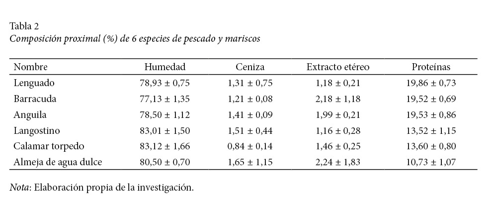 Composición proximal (%) de 6 especies de pescado y mariscos