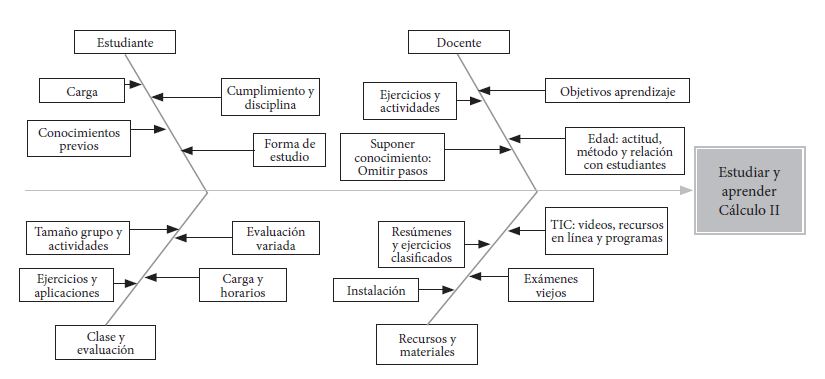 Factores que influyen en el estudio y aprendizaje de
C&aacute;lculo II.