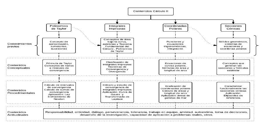Organizaci&oacute;n
de contenidos del curso de C&aacute;lculo II usados en la estrategia did&aacute;ctica