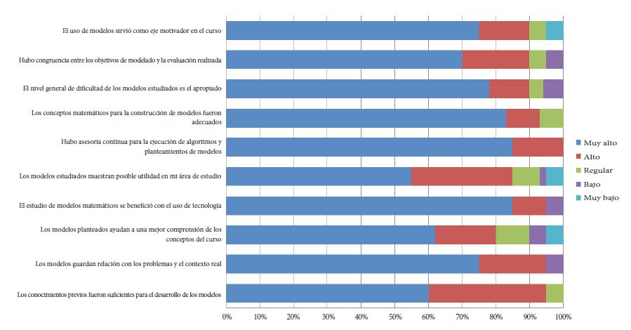 Evaluaci&oacute;n de la satisfacci&oacute;n de estudiantes respecto
a la estrategia