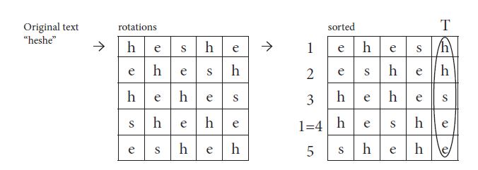 BWT
Compressing Transformation Example