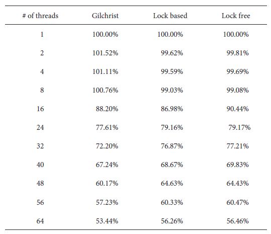 Percent of ideal speedup achieved by different queue implementations