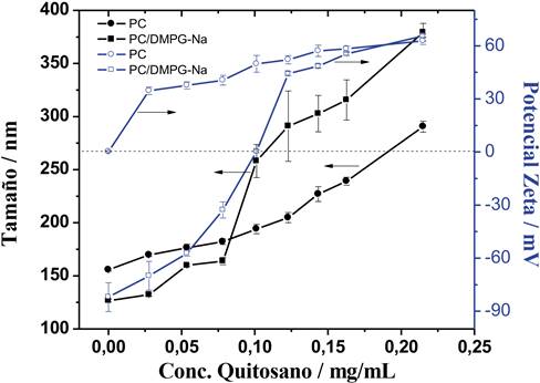 Dependencia de ζ y el tamaño de partícula de las vesículas liposomales (1,38 mM) modificadas con una disolución de quitosano 0,86 mg/mL.