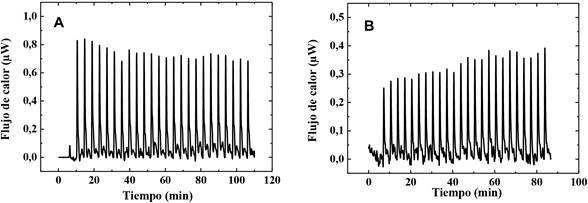 A) Termograma obtenido de la titulación de quitosano 0,86 mg/mL sobre un tampón de HAc/NaAc 80 mM (pH 4,5) y B) sobre liposomas compuestos por PC 1 mg/mL (1,38 mM) a un pH 4,5.