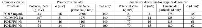 Potencial Z y tamaño de partícula en función de la composición de las vesiculas.