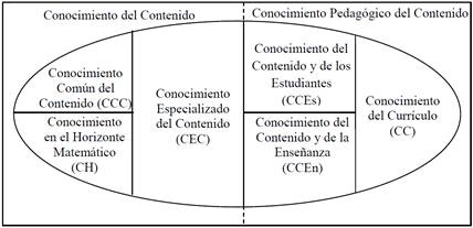 Dominios de conocimiento matem&aacute;tico para la ense&ntilde;anza (Ball, Thames y Phelps, 2008). Extra&iacute;do de Content Knowledge for Teaching: What Makes It Special? Journal of Teacher Education, 59(5), 389-407.