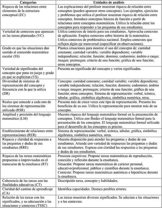 Categor&iacute;as y unidades de an&aacute;lisis para el CEC