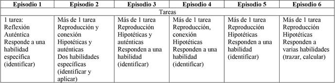 Caracterizaci&oacute;n de las tareas propuestas en los episodios