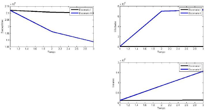 Comparaci&oacute;n de susceptibles, infectados e inmunes en los dos escenarios. Fuente propia del estudio.