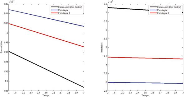 Comparaci&oacute;n de las estrategias de control y el estudio libre de control, respecto a la cantidad de susceptibles e infectados. Fuente propia del estudio.