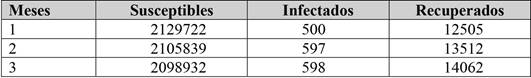 Cantidad de susceptibles, infectados y recuperados al paso de 3 meses (Escenario I)