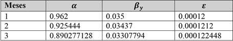 Valores de las probabilidades al paso de 3 meses (Escenario II)
