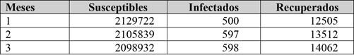 Cantidad de susceptibles, infectados y recuperados al paso de 3 meses (Escenario II)
