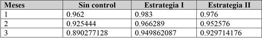 Comparaci&oacute;n de la probabilidad de mantenerse susceptible con control y sin este