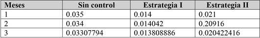 Comparaci&oacute;n de la probabilidad de pasar de susceptible a infectado con control y sin este