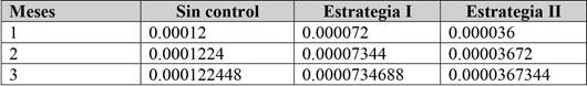 Comparaci&oacute;n de la probabilidad de morir por la enfermedad con control y sin este