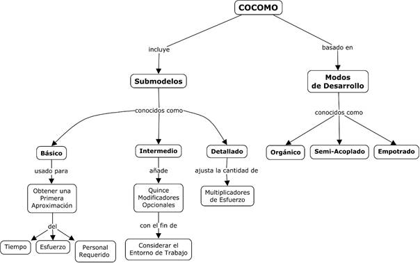Conceptualización básica de COCOMO. Elaboración propia.