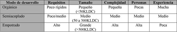 de modos de desarrollo de software