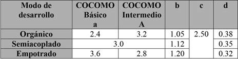 constantes por modo de desarrollo