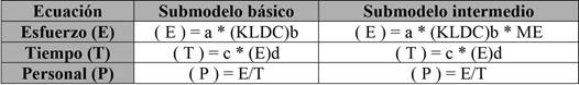 por tipo de modelo COCOMO: Básico e intermedio