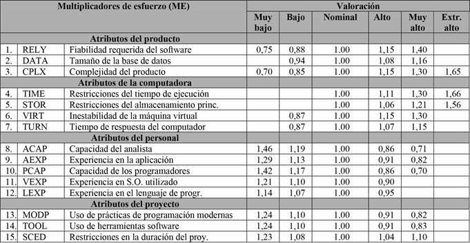 por tipo de modelo COCOMO: Básico e intermedio