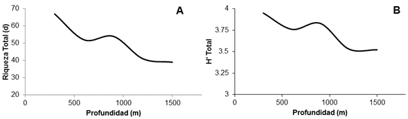 Modelos de las relaciones entre la riqueza de especies (d) (A) y la diversidad (H’) (B) con respecto a la profundidad (m) en el ecosistema marino estudiado. Nota: Fuente propia de la investigación.