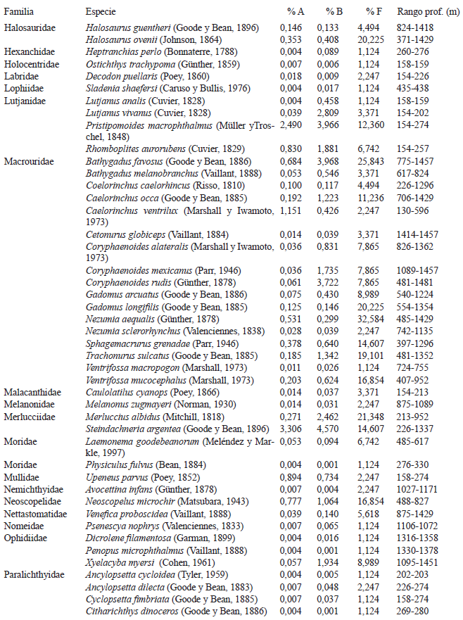 Abundancia (% A), Biomasa (% B), frecuencia (% F) y rango de profundidad de las especies capturadas en el Caribe centroamericano