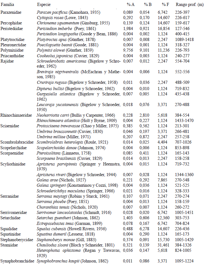 Abundancia (% A), Biomasa (% B), frecuencia (% F) y rango de profundidad de las especies capturadas en el Caribe centroamericano