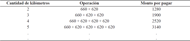 Distribución de cantidad de kilómetros y monto por pagar en la tarifa para el servicio de taxi