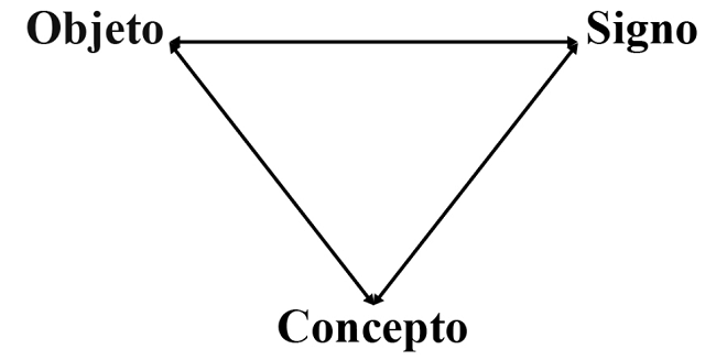 Triángulo epistemológico para la constitución del concepto matemático
