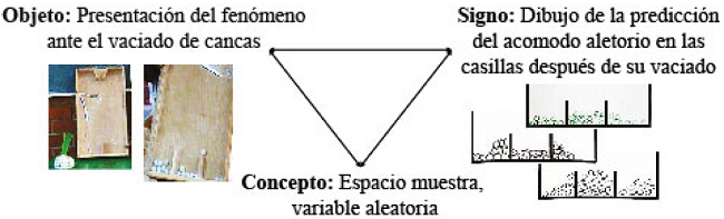 Triángulo epistemológico en estudio dirigido para distribuciones centradas