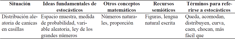 Caracterización de la actividad “distribuciones centradas y uniformes”