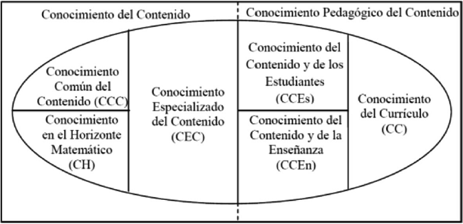 Dominios del Conocimiento matem&aacute;tico para la ense&ntilde;anza (MKT) (Ball, Thames, Phelps, 2008).