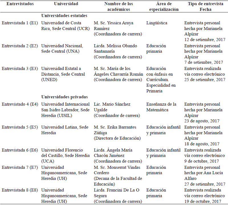 Encargados de carreras relacionadas con I y II ciclos de la EGB que fueron entrevistados durante el 2017