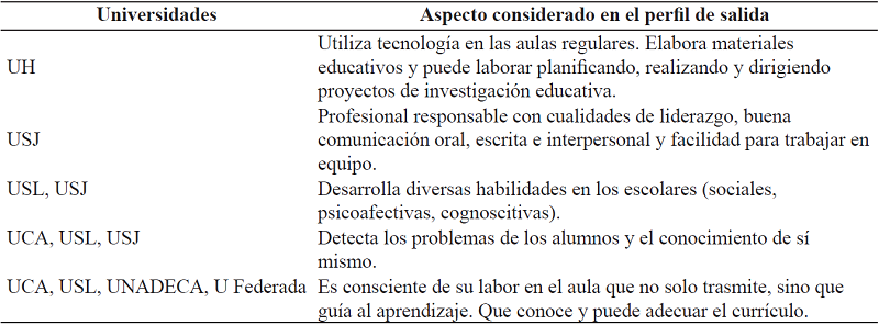 Aspectos citados en el perfil de salida de las diversas universidades privadas que participan en el estudio. Costa Rica, a&ntilde;o 2017