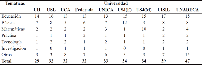 Clasificaci&oacute;n de los cursos recibidos en cada uno de los planes de estudio de universidades privadas en el nivel de bachillerato. Costa Rica, a&ntilde;o 2017