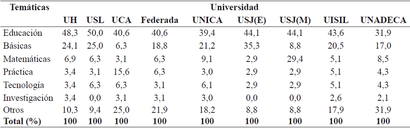 Distribuci&oacute;n porcentual de los cursos recibidos en cada uno de los planes de estudio de universidades privadas en el nivel de bachillerato seg&uacute;n tem&aacute;tica. Costa Rica, a&ntilde;o 2017
