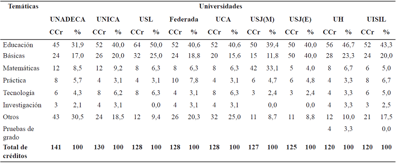 Clasificaci&oacute;n de la cantidad de cr&eacute;ditos recibidos en cada uno de los planes de estudio de universidades privadas en el nivel de bachillerato. Costa Rica, a&ntilde;o 2017