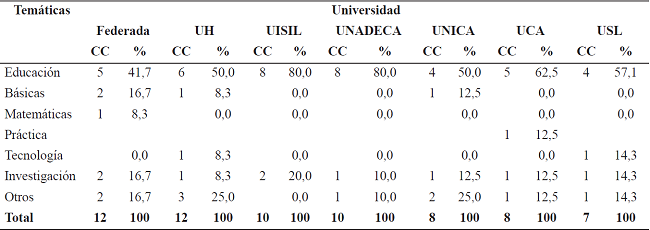 Clasificaci&oacute;n de los cursos recibidos en cada uno de los planes de estudio de universidades privadas estudiados en el nivel de licenciatura. Costa Rica, a&ntilde;o 2017
