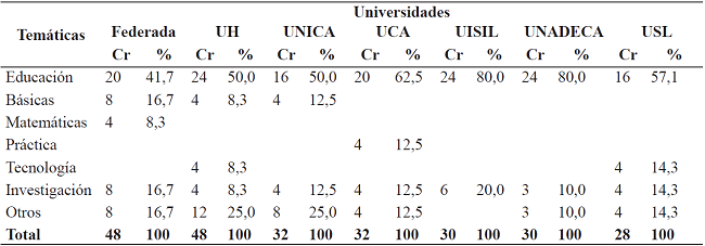 Clasificaci&oacute;n de los cr&eacute;ditos en cada uno de los planes de estudio de universidades privadas estudiados en el nivel de licenciatura. Costa Rica, a&ntilde;o 2017