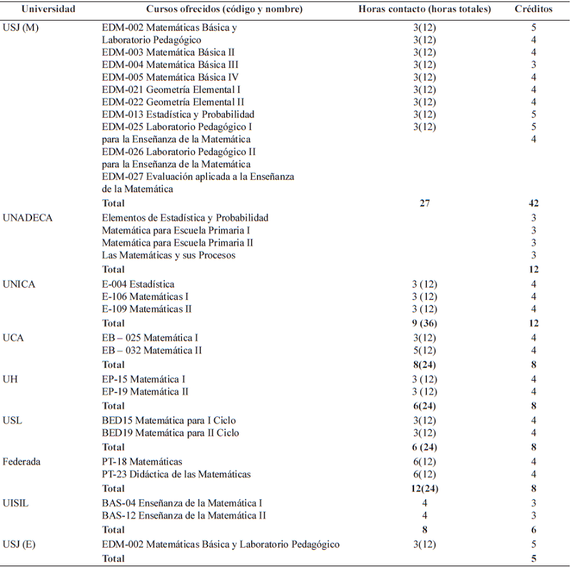 Cursos ofrecidos por las universidades privadas relacionados al &aacute;rea de las matem&aacute;ticas. Costa Rica, a&ntilde;o 2017