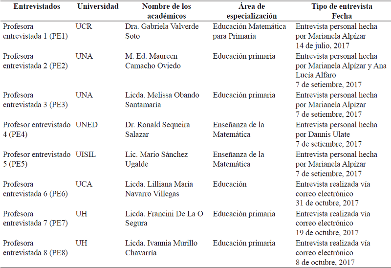 Docentes que imparten cursos de matem&aacute;ticas en las carreras relacionadas con I y II ciclos de la EGB, 2017