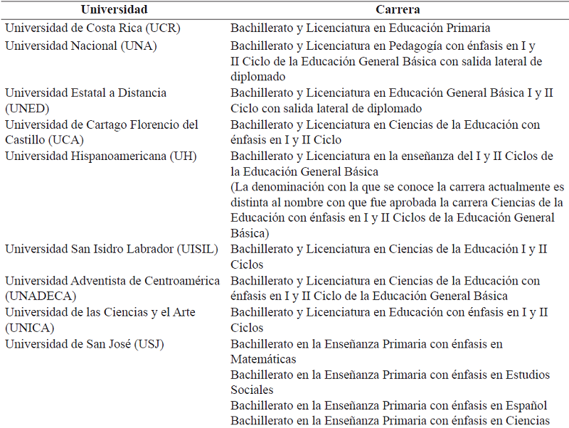 Universidades estatales y privadas con aprobaci&oacute;n de carreras profesionales de educaci&oacute;n en I y II ciclos de la EGB. Costa Rica, 2017