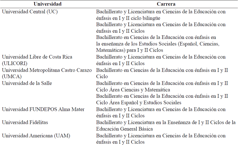 Universidades estatales y privadas con aprobaci&oacute;n de carreras profesionales de educaci&oacute;n en I y II ciclos de la EGB. Costa Rica, 2017